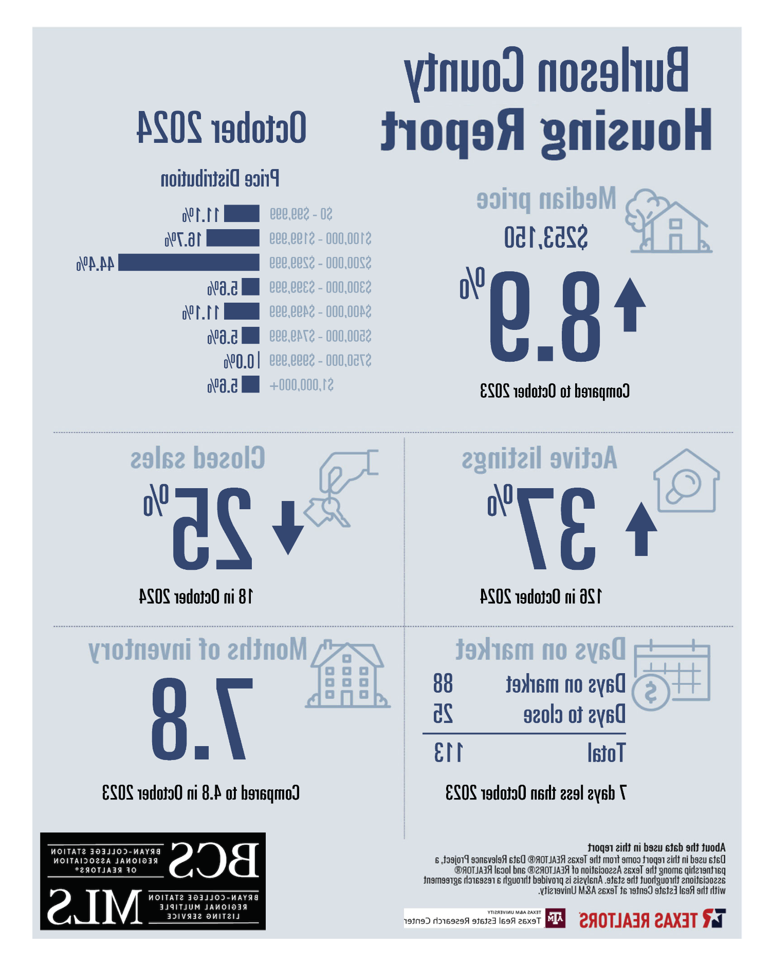 Residential Home Sale Report October 2024 - Burleson